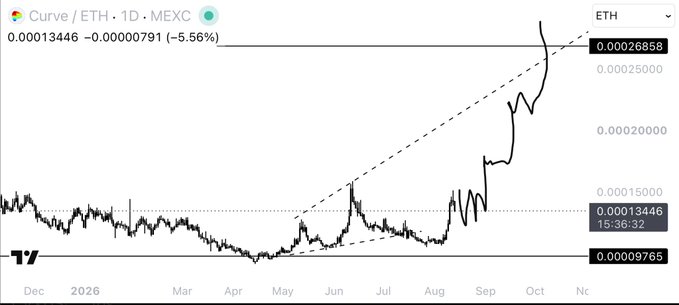 A 1-day candlestick chart of Curve/ETH (CRV/ETH) on MEXC shows the pair's price at 0.00013446, down 5.56% (−0.00000791) against ETH, with a recent breakout above a long-term ascending dashed trendline after months of sideways consolidation. The image illustrates the post's point that $CRV is outperforming $ETH, with price action now sitting near the highs of the range and poised for further expansion after a brief consolidation phase.