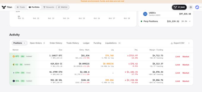 A screenshot of a cryptocurrency trading platform called "Titan" showing a portfolio dashboard with perpetual positions in BTC, OC, ETH, and SOL, and a note indicating the testnet environment.