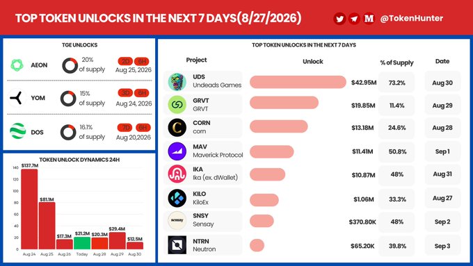 A 'TOP TOKEN UNLOCKS IN THE NEXT 7 DAYS' infographic by TokenHunter dated 8/27/2026 lists projects including UDS, GRVT, CORN, MAV, IKA, KILO, SNSY, and NTRN with their unlock percentages and dates, alongside TGE unlocks for AEON, YOM, and DOS.