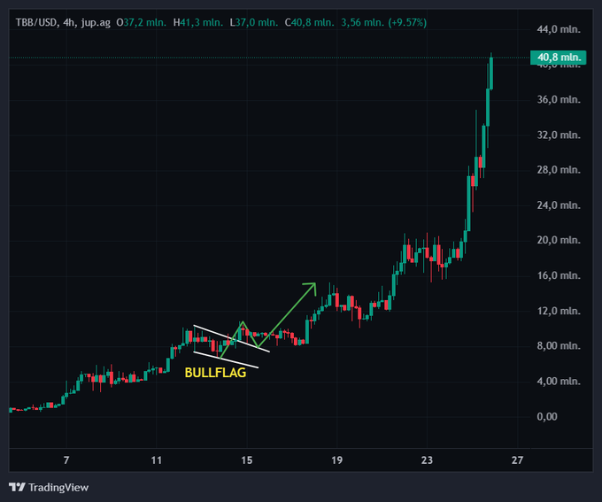 TradingView candlestick chart for TBB/USD on a 4-hour timeframe showing a +9.57% gain with a 'BULLFLAG' pattern annotated in yellow.