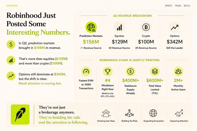 An infographic from Robinwood highlighting Robinhood's Q2 revenue breakdown, showing prediction markets led at $156M (#1), followed by equities at $129M, crypto at $100M, and options still dominating at $342M, while also noting key blockchain metrics including a 100M EVM transaction speed, $400M+ in stablecoin supply, $600M+ in total value locked, and 2M+ monthly active users. The visual reinforces the accompanying post's message that prediction markets have rapidly grown to outpace equities and crypto, signaling a notable shift in retail trading attention toward new asset classes.