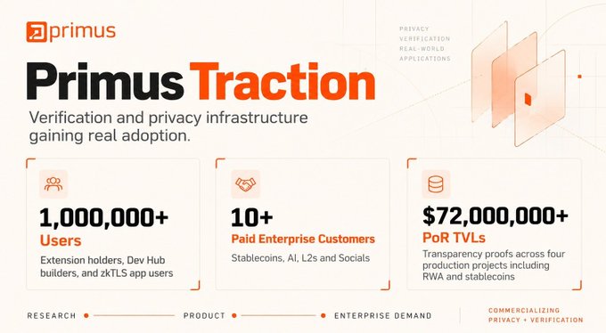 An infographic for 'Primus Traction' highlighting 'Verification and privacy infrastructure gaining real adoption' with key stats: 1,000,000+ Users, 10+ Paid Enterprise Customers, and $72,000,000+ PoR TVLs.