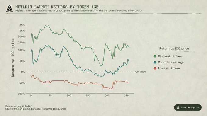 A Pine Analytics chart titled "METADAO LAUNCH RETURNS BY TOKEN AGE" tracks the highest, average, and lowest return versus ICO price for 14 tokens launched after OMFG over ~260 days, showing the top token peaking near 2,000%, the cohort average oscillating around 0-200%, and the lowest token remaining in the -50% to -100% range—visually supporting the claim that MetaDAO ownership tokens are performing well.