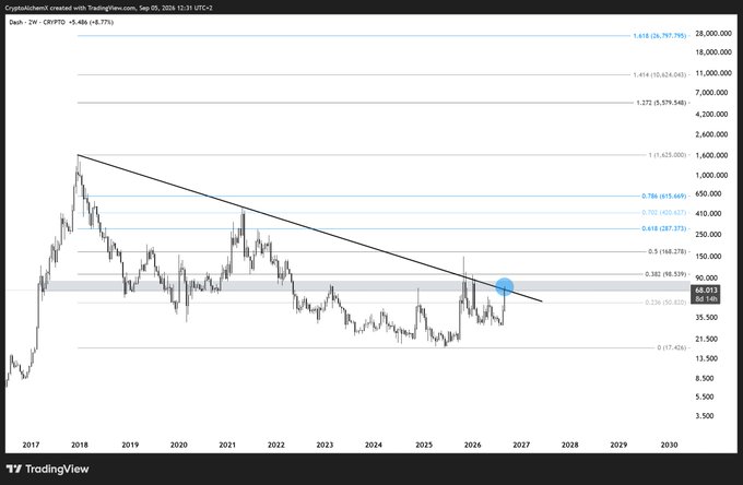A TradingView chart titled "Cryptochemist created with TradingView.com" showing a Dash 2W (DASH2W) cryptocurrency chart with a descending trendline, currently at 48.017 with a +8.77% change, dating from 2017 to 2030.