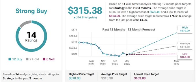 The image displays a stock trading dashboard with various charts and graphs showing the performance of a company's stock. The main focus of the image is a line graph displaying the change in price over time for this particular company's stock, indicating that it has been trading below average analyst prices at $315.89 and is expected to reach an $11 target within the next 12 months. The image also highlights a trade recommendation of Strong Buy on Wall Street, which indicates that this company might be a good investment opportunity despite its current performance.