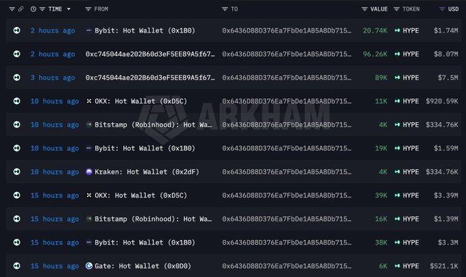 A blockchain transaction tracker displays a series of recent HYPE token purchases by whale address 0x6436088D376Ea7FbDe1AB5A8Db715... from various exchange hot wallets (Bybit, OKX, Bitstamp, Kraken, Gate), with individual buy amounts ranging from 4K to 96.26K HYPE ($334.76K to $8.07M), supporting the post's claim of a major whale accumulating 3.24M HYPE ($252M) in total.