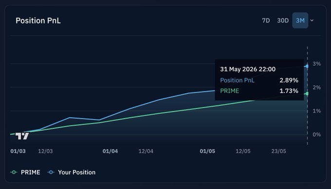 The image shows a graph displaying a price chart for a cryptocurrency, with "Position" displayed at the top left of the screen. The data points are clearly visible on the chart, indicating some fluctuations or trends over time. There is no text provided in the image itself; however, it is possible that the title and other relevant information may be displayed alongside the graph. In this case, the focus should be on understanding the market dynamics related to cryptocurrencies, such as position trading strategies, exchange rates, and potential gains or losses. The post suggests an alternative approach to investing in peer-to-peer lending platforms using PRIME/PYUSD's backtesting features for discovering optimal investment strategies across various dates and leverage levels. This could offer increased flexibility and potentially better returns than relying solely on traditional financial institutions.