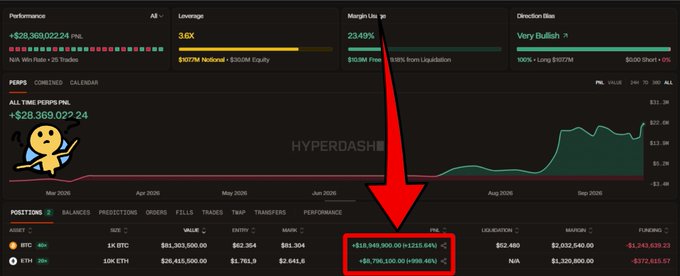 The image shows a trading dashboard titled "HYPERDASH!" displaying an account with $28,369,022.24 in profit, a 3.6X leverage on perpetual positions, and two highlighted BTC positions (1K BTC and 10K ETH) with combined unrealized gains of approximately $19 million, illustrating the wallet's massive leveraged long positions on Bitcoin.