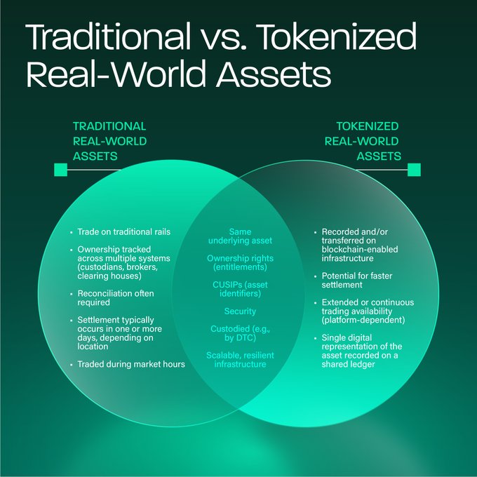 The image is a Venn diagram titled "Traditional vs. Tokenized Real-World Assets," comparing the two systems across characteristics like settlement, infrastructure, and trading availability, with shared elements in the middle (such as underlying asset, ownership rights, CUSIPs, security, custodianship, and scalable infrastructure). It relates to the post by illustrating how the DTCC's planned July shift toward tokenization could modernize the $3.7 quadrillion traditional settlement system highlighted, with assets like $XRP and $XLM positioned as potential blockchain-based solutions for faster, always-available settlement.