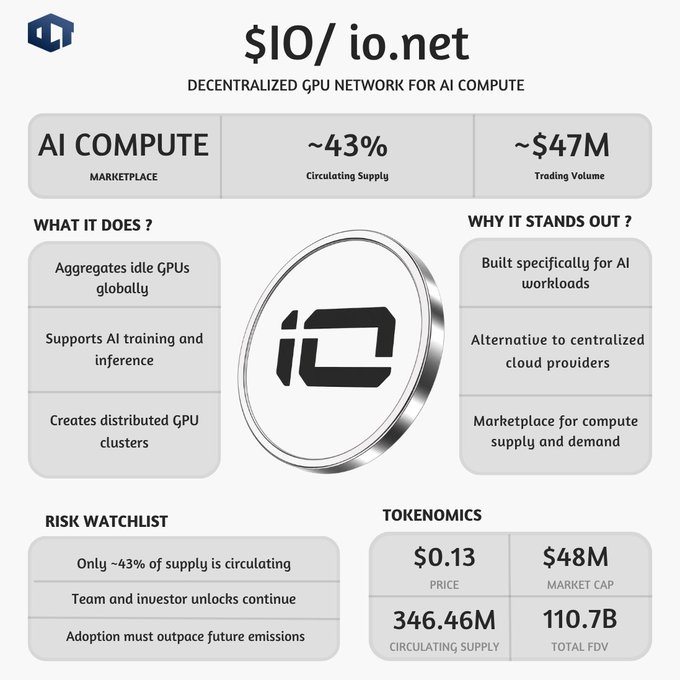 "Upbit'S KRW listing pushed $IO volume to more than $200M within hours of the listing, still $IO sits near a $48M market cap. Was the Upbit move just another Korean exchange pump? Or is the market starting to price real AI compute".