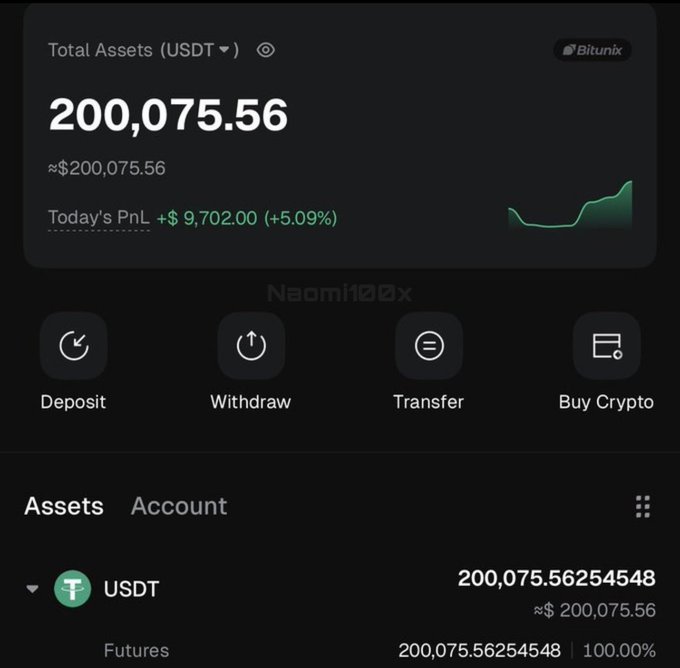 A Bitunix exchange dashboard showing a total balance of 200,075.56 USDT (+$9,702.00 / +5.09% PnL today), held entirely in USDT Futures. The screenshot serves as proof of the post's claim, showing portfolio growth from under $800 to over $200,000 attributed to a 324x gain on the memecoin $MARSCOIN.