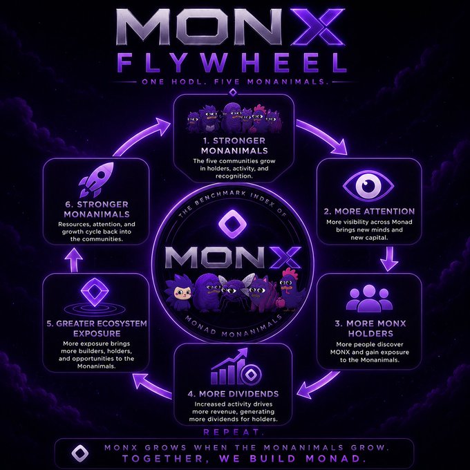 The image features a purple circle with various symbols, including a rocket ship, a spider web, and a mushroom, all of which are related to Monax Flywheel. The text at the bottom of the image reads "Grow the Monamilies → strengthen the communities → increase index activity → generate more dividends → attract more holders → increase exposure to the Monamilies → repeat $CHOG $MOLANDAK $MOYAKI $MONCOCK". This suggests that the image is promoting a business strategy for Monax Flywheel, which involves growing and strengthening the Monamilies (the company's mascot) through various activities.