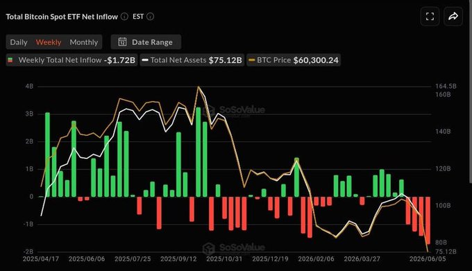 The image displays a line chart that shows the Bitcoin ETF's closing price against time. The chart has green bars for a high, medium, and low range of prices over several months. A downward trend can be seen in the chart, indicating the ETF's decline in value over time. The caption to this image reads: "ATENCIÓN Los ETF de Bitcoin registraron su cuarta semana consecutiva de salidas La semana pasada ... La más de un año abandonaron los ETF, marcando la mayor salida semanal en más de usted."