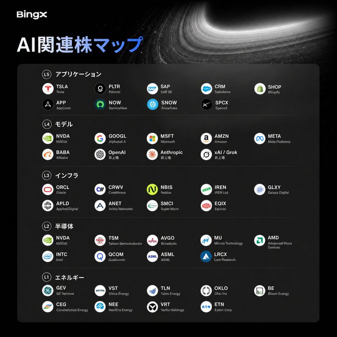 A BingX infographic titled 'AI関連株マップ' (AI Related Stocks Map) in Japanese, categorizing various tech companies including Applications (TSLA, SHOP, APP), Models (NVDA, GOOGL, MSFT, AMZN, META), Infrastructure, Semiconductors, and Energy sectors.