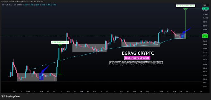 A TradingView chart for XRP/USD titled 'EGRAG CRYPTO Subscribers Section,' showing a long-term price trend from 2014 to projected 2025/2026 with blue arrows and a target near $27.