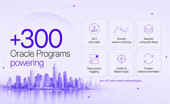 A purple and white promotional graphic stating '+300 Oracle Programs powering' with features like '24/7 price data', 'Smooth session switching', 'Blended composite feeds', 'Data source toggling', 'Outlier & fallback logic', and 'Futures rollover automation', plus '+50 other oracle methodologies'.
