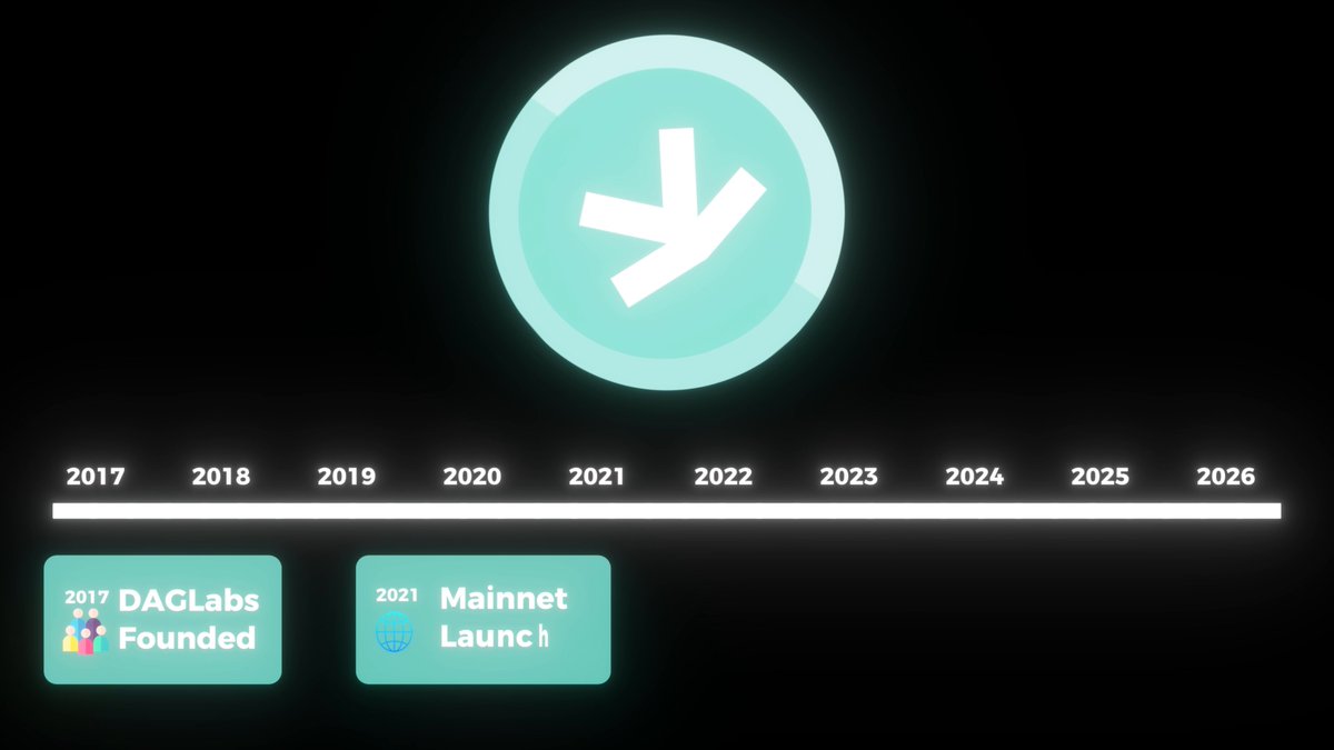 The image features a logo for a company named "DAGLabs", which has been around since 2011, as indicated by the text at the bottom of the image. The logo consists of a green circle with a white arrow pointing upwards inside it. Below this logo is a list of dates and years from when the company was founded to when they launched their mainnet platform in 2021.