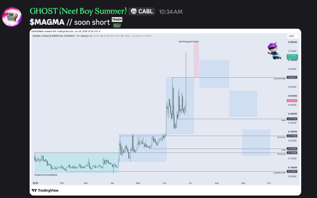 A TradingView chart of $MAGMA on the USDT pair shows a recent sharp rally with a "Sell Phantom Order" zone marked near 0.70 USDT, highlighted by the user from their Discord to discuss potential short setups.