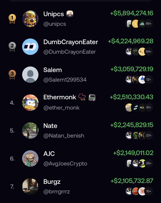 A leaderboard ranking showing users like Unipcs (+$5,894,274.16), DumbCrayonEater (+$4,224,969.28), and Salem (+$3,059,729.19) with their avatars and token holdings.