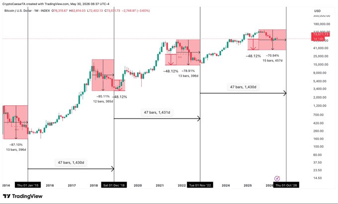 !" Bitcoin - #bitcoin: In my opinion the bear market bottom isn't in at all yet. I don't say we will reach the bottom of the red square, but it isn't over yet. Will call the bottom soon... Make sure to put on noti's." The image is a screenshot of a graph with different lines depicting the price trends for Bitcoin and other cryptocurrency markets during a bear market.