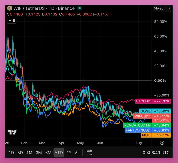 A TradingView chart shows WIF/USDT down 48.15% YTD alongside fellow meme tokens—POPCAT (-48.84%), FARTCOIN (-52.83%), and MOG (-58.77%)—all significantly underperforming BTC (-27.76%) and DOGE (-43.49%), supporting the post's claim that the hyped memecoins have failed to bounce during this supposed "memecoin season."