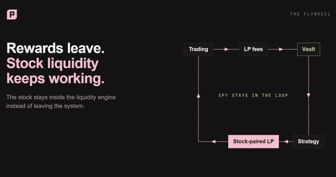 A dark-themed diagram labeled "THE FLYWHEEL" illustrates a closed-loop flow connecting boxes for "Trading," "LP fees," "Vault," and "Strategy," which feeds into a pink-highlighted "Stock-paired LP" box that loops back to trading, with the text "SPY STAYS IN THE LOOP." Pairing the accompanying caption, the image visualizes how stock-paired liquidity keeps assets like SPY circulating within the DeFi flywheel instead of exiting the system.
