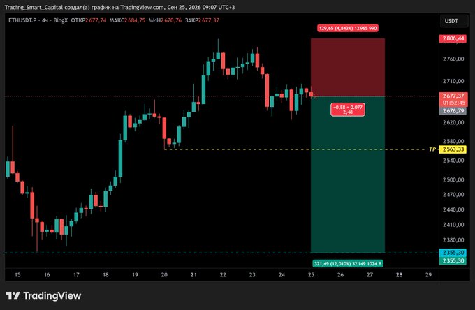 A 4-hour ETH/USDT candlestick chart from TradingView (by Trading_Smart_Capital) dated December 25, 2025, displaying a bearish short trade setup with an entry around 2,676.79, stop loss at 2,806.44, and take profit at 2,563.33, showing a potential 12,965.50 USDT gain. The chart features Bollinger Bands (2677.74, 2644.75, 2670.76) and MACD (677.37), with the candlestick pattern and indicators supporting the agreement with the post's bearish outlook on Ethereum.