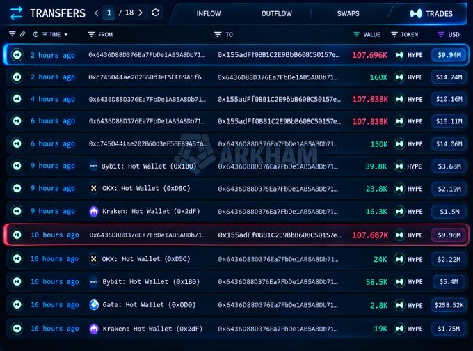 A cryptocurrency transfer tracking interface from Arkham showing HYPE token transfers between wallet addresses, with notable inflows and outflows from exchanges like Bybit, OKX, Kraken, and Gate.