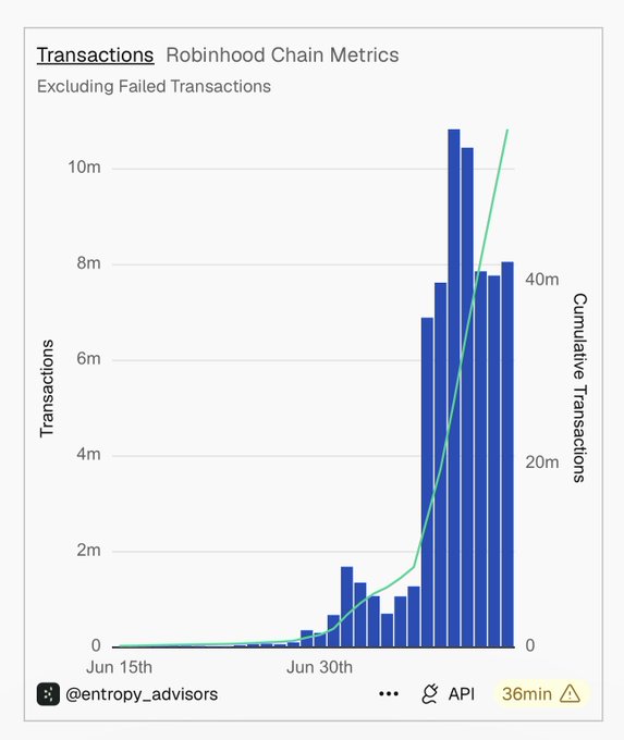 A bar and line chart titled "Transactions" under "Robinhood Chain Metrics" (Excluding Failed Transactions) shows a dramatic spike in transaction volume from near zero around June 15th to over 10 million daily transactions by early July, with cumulative transactions (green line) reaching approximately 40 million, illustrating rapid blockchain adoption on the Robinhood Chain.