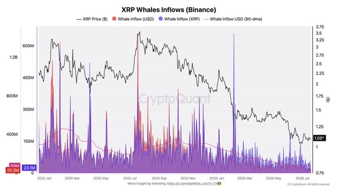 The image is a CryptoQuant chart titled "XRP Whales Inflows (Binance)" tracking XRP whale inflows in USD and XRP alongside XRP's price from January 2025 to July 2026, with the 90-day moving average (red line) trending downward to multi-quarter lows as XRP's price has declined from its ~$3.60 peak to $1.14 (marked at 25.3M XRP / $1.14 on the left axis). The visualization supports the post by illustrating how whale deposit activity on Binance has steadily diminished alongside XRP's significant price drawdown over the period.
