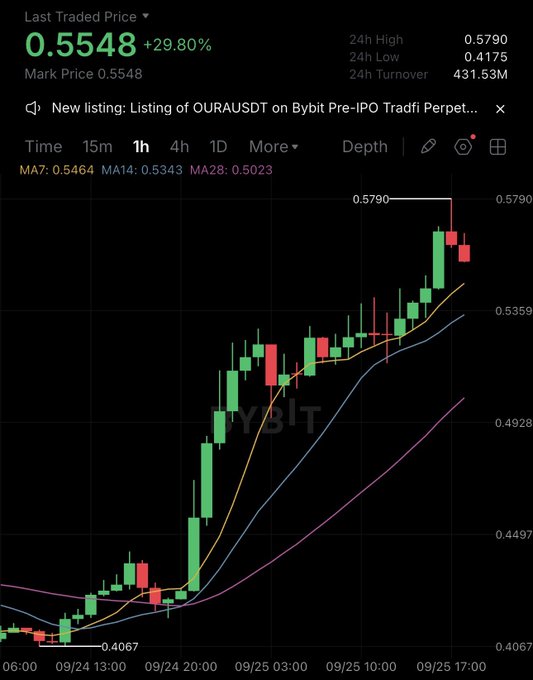 A Bybit Pre-IPO Trading chart for the OURAUSDT pair shows a sharp uptrend, with the last traded price reaching $0.5548 (+29.80%) after rallying from $0.4067 to a 24h high of $0.5790, supporting the post's "temperature is rising" sentiment.