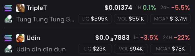 The image displays cryptocurrency price data for two meme tokens on a DEX, with TripleT (full name "Tung Tung Tung S...") priced at $0.01374, up 0.1% in 1H but down 5.5% in 24H with a $13.7M market cap, and Udin (full name "Udin din din dun") priced at $0.047883, down 3.5% in 1H and 22% in 24H with a $78K market cap. The data supports the post's bullish sentiment toward the $triplet and $udin tokens, which are based on viral "brainrot" meme characters gaining massive social media attention.