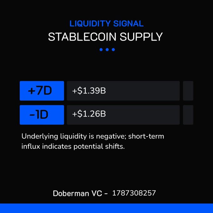 A dark-themed graphic titled 'LIQUIDITY SIGNAL STABLECOIN SUPPLY' shows +$1.39B (+7D) and +$1.26B (-1D), noting 'Underlying liquidity is negative; short-term influx indicates potential shifts,' signed 'Doberman VC - 1787308257.'