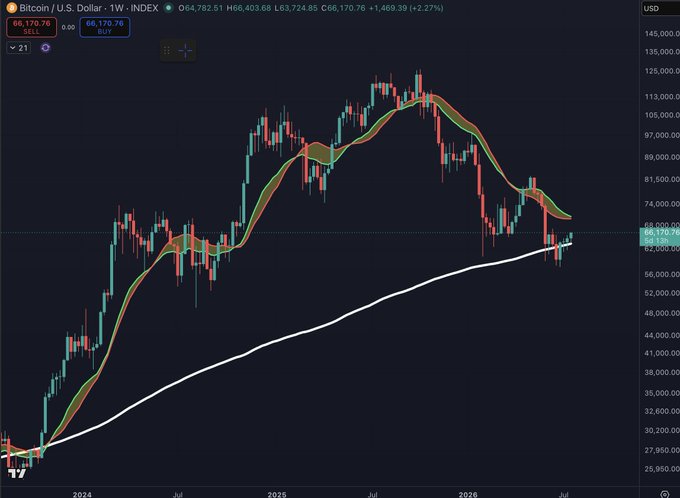 A Bitcoin/U.S. Dollar weekly chart displays BTC trading at $66,170.76 (+2.27%), showing price action sandwiched between a white 200-week SMA (~$64,000) and the colored bear market resistance band near $70,000, reinforcing the post's view that Bitcoin remains range-bound with July expected to stay strong.