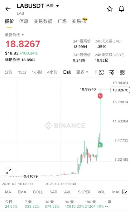 The image shows a screenshot from a cryptocurrency exchange where Bitcoin has been going up for the past 10 days, reaching $18,827 at some point during that period. The text mentions another "explosive pump" for a meme coin with a starting value of $Rave and a maximum value of $Lab in October 2016.