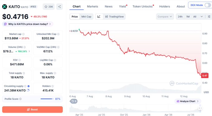 A CoinMarketCap page for the cryptocurrency KAITO (#163) showing a price of $0.4716, down 49.3% over the past week, with a market cap of $113.86M.