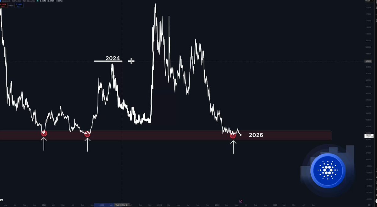 A chart showing an upward-trending cryptocurrency's performance against time, specifically focusing on altcoin.