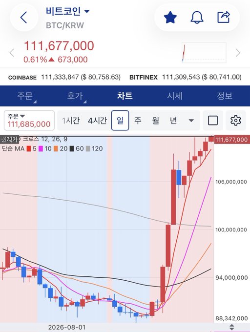 A cryptocurrency trading app displays Bitcoin/KRW (비트코인) at 111,677,000 KRW, up 0.61% (+673,000), on a daily candlestick chart showing a strong upward trend with multiple moving averages (MA 5, 10, 20, 60, 120). The chart illustrates Bitcoin's recent breakout from sideways consolidation around 88,342,000–94,000,000 KRW to new highs near 111,677,000 KRW, visually supporting the claim of Bitcoin's strength—a phase that historically precedes altcoin rallies.