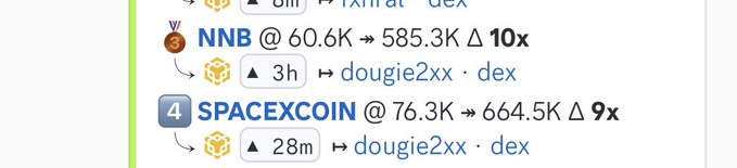 A crypto trading dashboard displays two profitable trades by user "dougie2xx": NNB, which surged from 60.6K to 585.3K for a 10x gain within 3 hours, and SPACEXCOIN, which climbed from 76.3K to 664.5K for a 9x gain in just 28 minutes, visually reinforcing the post's boast of starting the day with a 10x and a 9x.