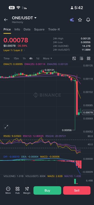 A mobile trading app screen shows ONE/USDT cryptocurrency on the Harmony network, with the price at 0.00078 (down 36.59%), displaying candlestick charts, EMA indicators, and Buy/Sell buttons.
