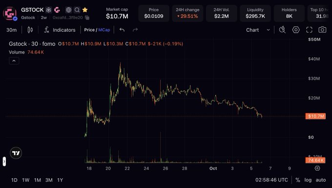 A cryptocurrency price chart for GSTOCK showing a market cap of $10.7M, a price of $0.0109, and a 29.51% 24H change.