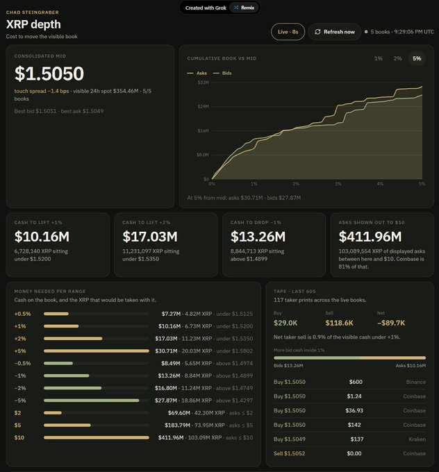 An XRP depth chart dashboard showing a consolidated mid price of $1.5050, cumulative book vs mid graph, and metrics including $10.16M cash to lift +1% and $411.96M asks shown out to 1% with Binance, Coinbase, and Kraken trades listed.