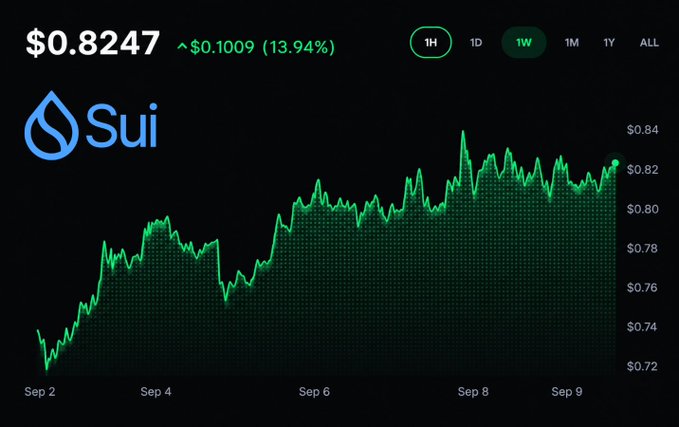 A price chart showing Sui cryptocurrency at $0.8247, up 13.94% ($0.1009), with a green line graph over a one-week period.
