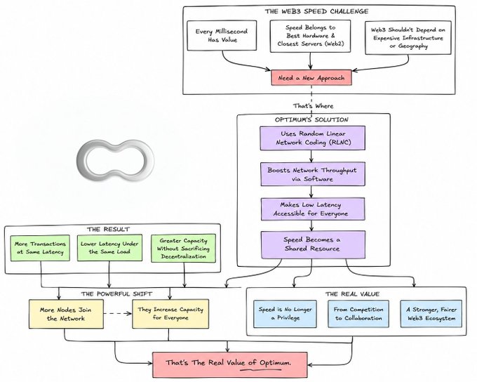 A hand-drawn diagram titled 'THE WEB3 SPEED CHALLENGE' explaining 'OPTIMUM'S SOLUTION' using Random Linear Network Coding (RLNC), showing the result is 'That's The Real Value of Optimum.'