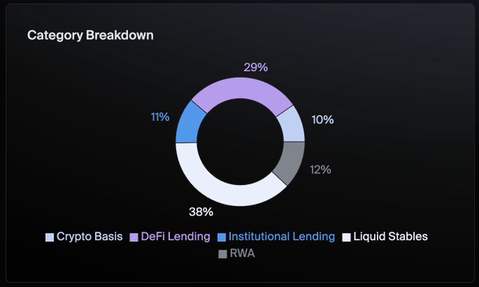 A donut chart titled 'Category Breakdown' shows percentages for Crypto Basis (38%), DeFi Lending (29%), RWA (12%), Institutional Lending (11%), and Liquid Stables (10%).