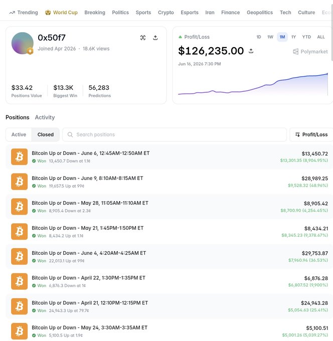 The image shows a screenshot from an e-commerce website displaying information about a bot that made $126,000 by farming mispricing crypto odd polymarket.com/@0x50f7?&via=n ... his strategy was simple: → Buy 15-minute crypto markets at 1-3¢ → Bet on Bitcoin, Ethereum, and Solana price moves → Risk a small amount per trade → Repeat thousands of times some of these were..."