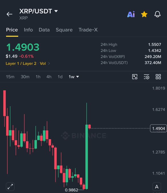 A Binance chart of XRP/USDT showing the price at $1.4903, displaying a dramatic weekly candlestick that surged from a low of $0.9862 to $1.4904—capturing the ~53% weekly gain and 7-month high referenced in the post celebrating XRP's bullish breakout.