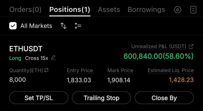 A crypto trading interface showing a long position on ETHUSDT with 15x cross leverage, quantity of 8,000 ETH, entry price 1,833.03, mark price 1,908.14, estimated liquidation price 1,428.23, and unrealized P&L of $600,840.00 (58.60%).