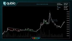 A dark-themed cryptocurrency chart interface labeled 'qubic' displaying a candlestick price graph with various trend lines and indicators.