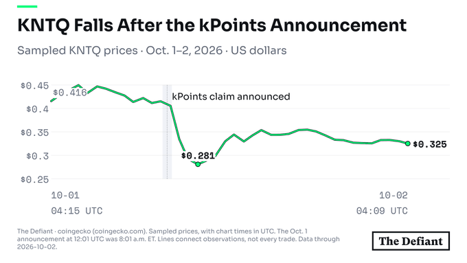 A line chart titled "KNTQ Falls After the kPoints Announcement" from The Defiant showing the price dropping from $0.416 to $0.281 following the announcement, settling at $0.325.
